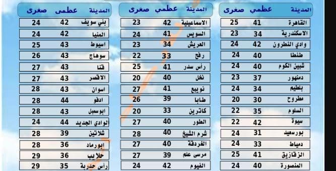 درجة الحرارة المتوقعة في مصر الاثنين 18 مايو 2020