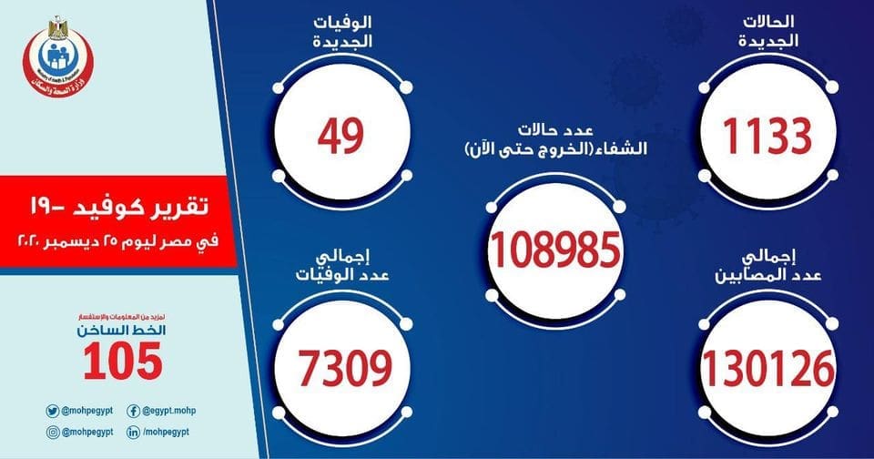 الصحة تعلن وفيات وإصابات كورونا