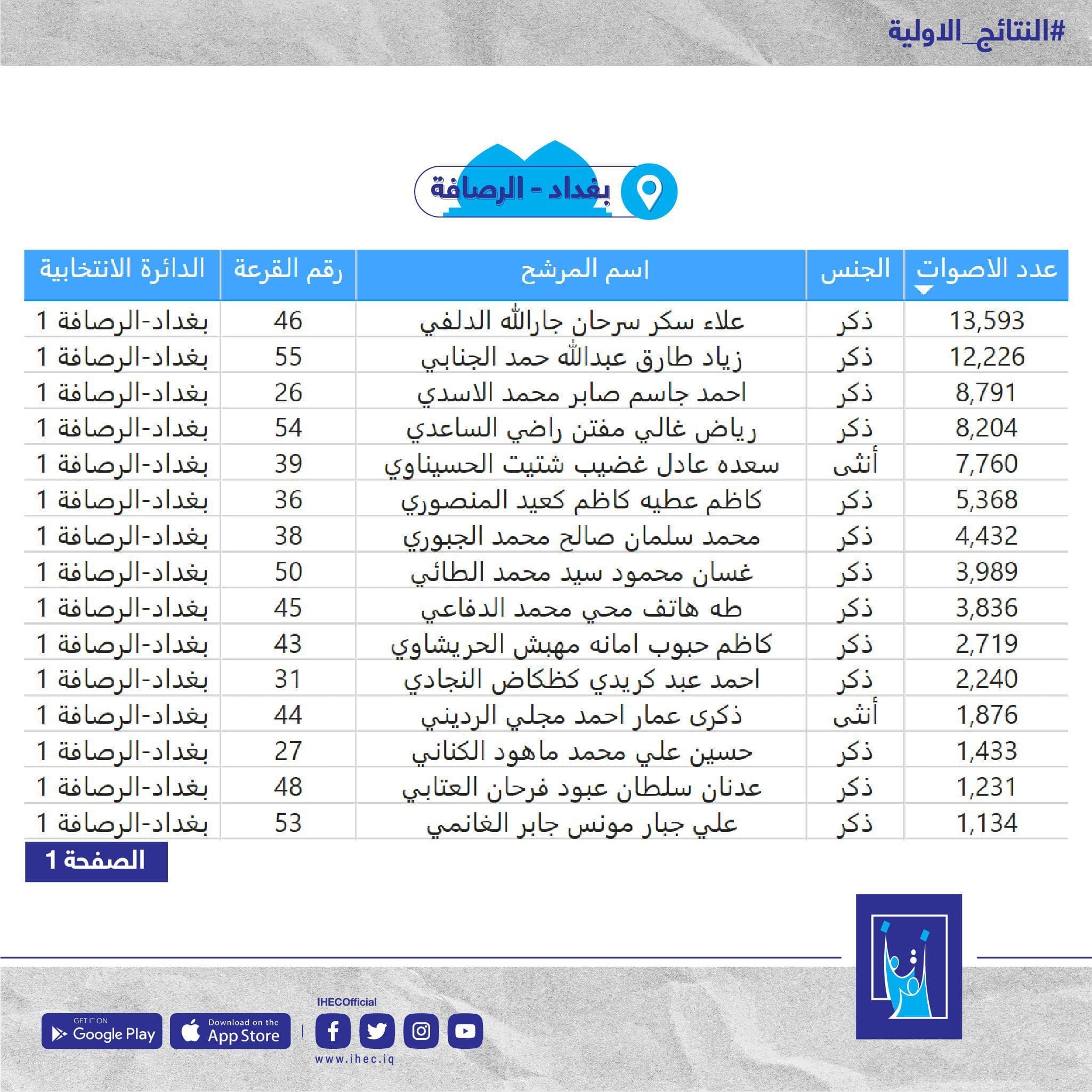 أسماء الفائزين في محافظة بغداد الرصافة بالانتخابات العراقية 2021