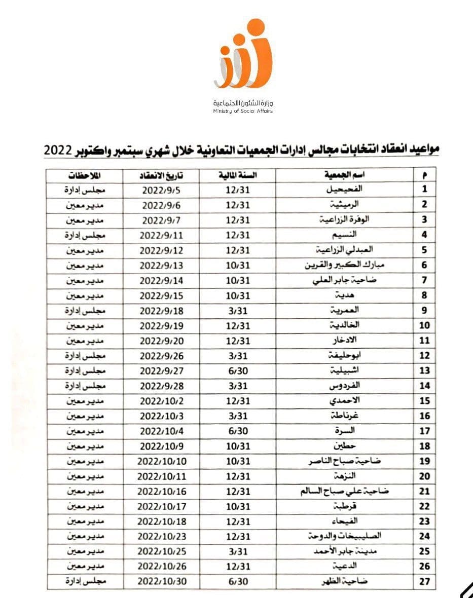 مواعيد انتخابات الجمعيات التعاونية الكويت 2022