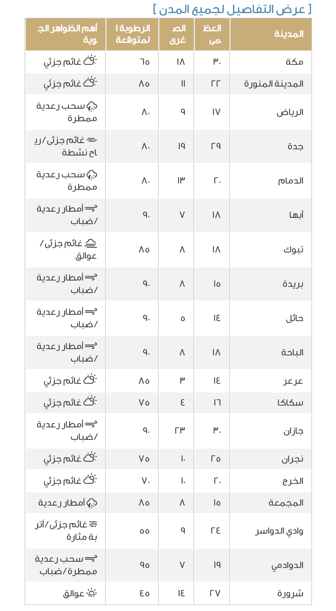 توقعات طقس السعودية